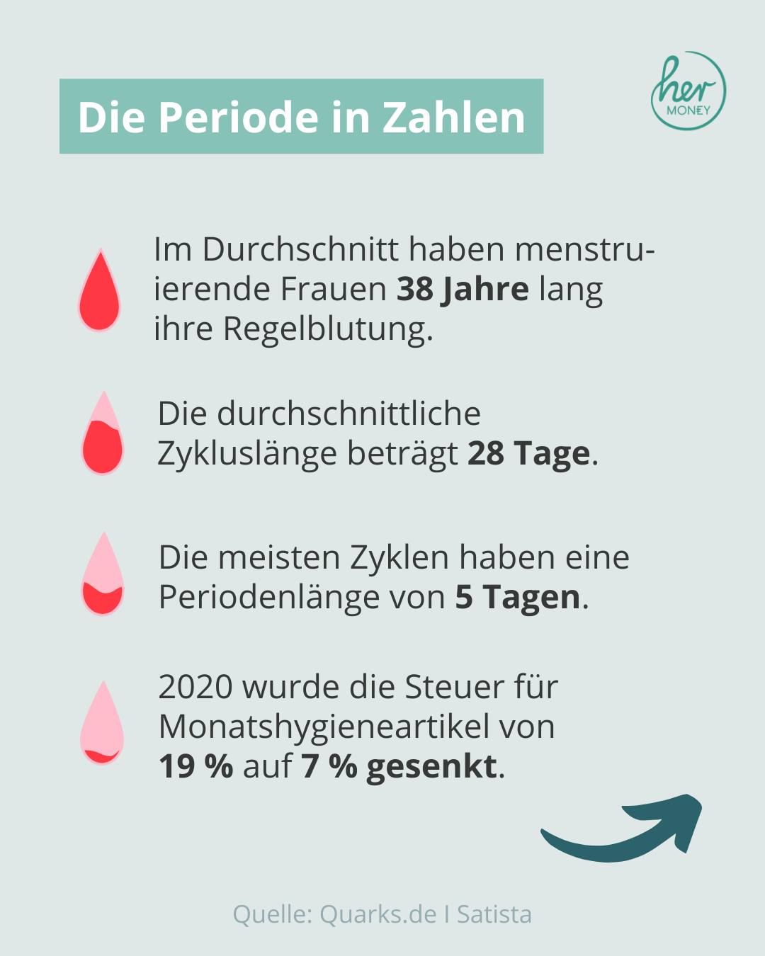 Periodenarmut - Weil Frauen fürs Bluten zahlen müssen!